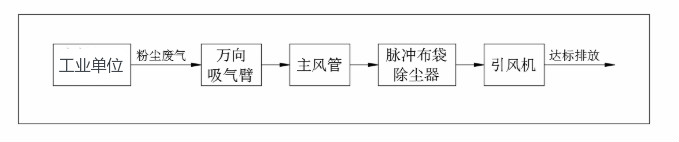 粉尘废气处理